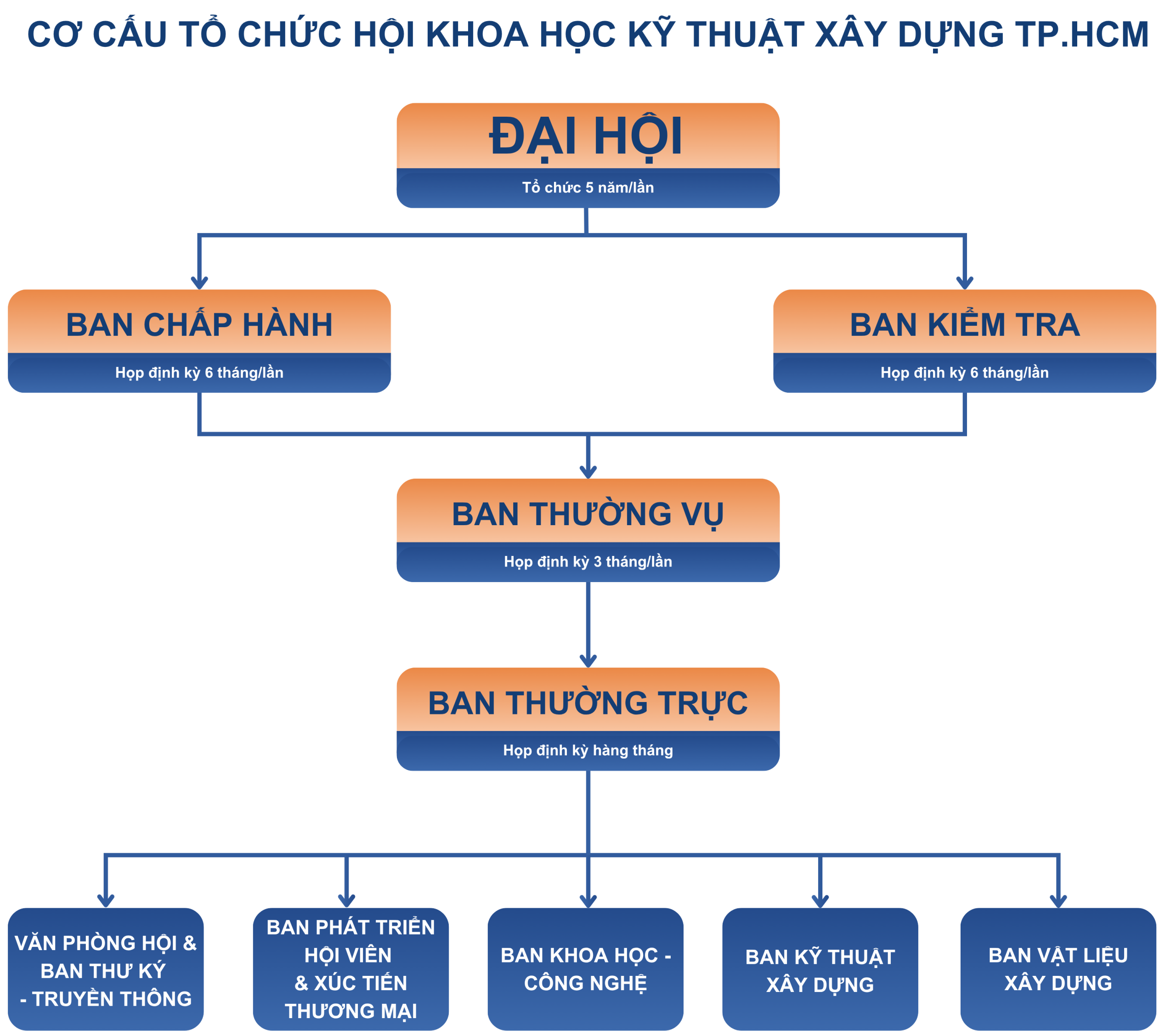 SĐTC